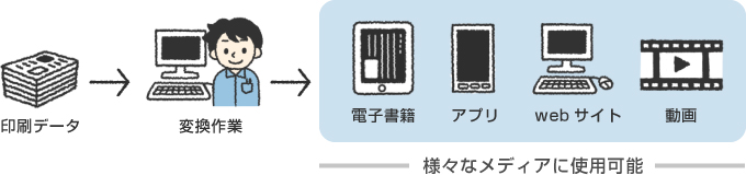 印刷データのHTML変換・ePub変換・電子書籍変換